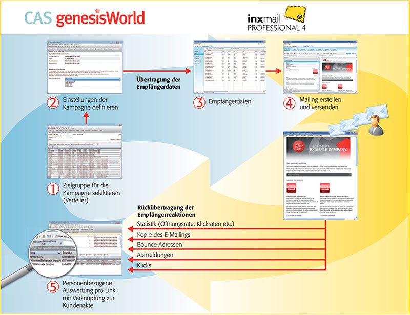 cas_genesisworld_inxmail_intergration